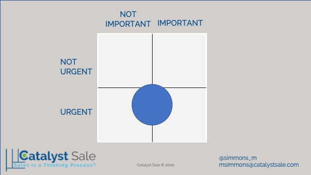 graphic of a sales decision making chart with 4 quadrants: top left is 