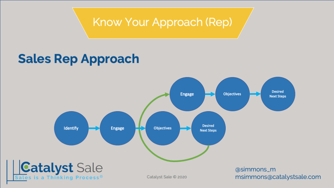flow chart of the sales rep approach