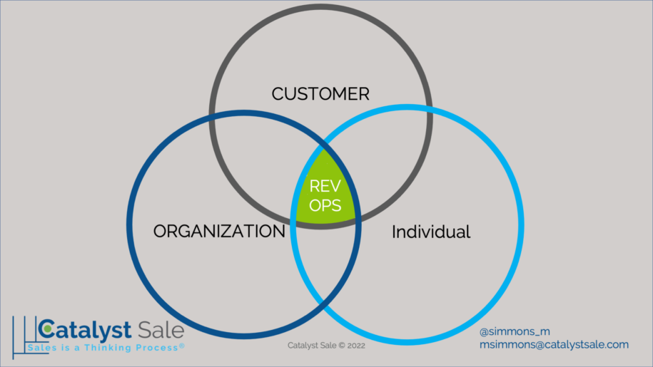 Revenue Operations Model - Customer, Organization, Individual